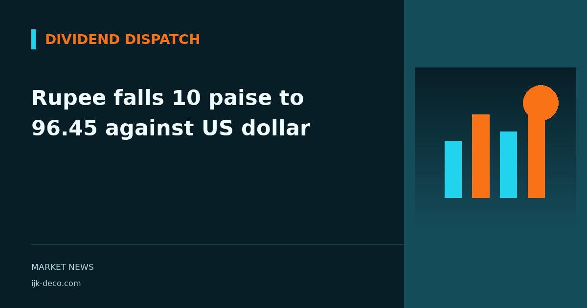Rupee falls 10 paise to 96.45 against US dollar